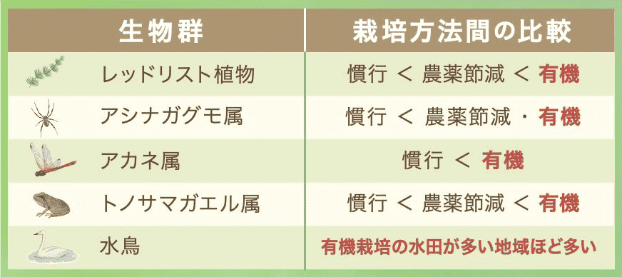 水田における栽培方法と生物群の多様性との関係